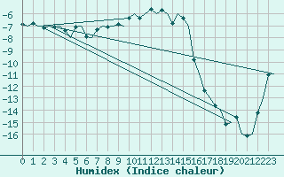 Courbe de l'humidex pour Jonkoping Flygplats