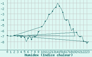 Courbe de l'humidex pour Ingolstadt