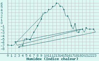 Courbe de l'humidex pour L'Viv