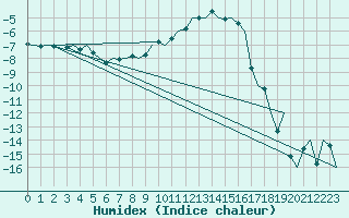 Courbe de l'humidex pour Skelleftea Airport