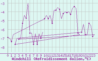 Courbe du refroidissement olien pour Krakow