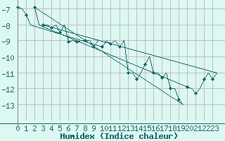 Courbe de l'humidex pour Hammerfest