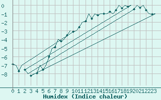 Courbe de l'humidex pour Duesseldorf