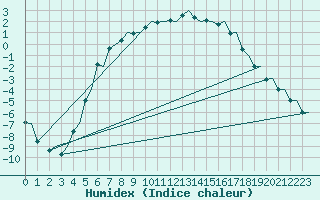 Courbe de l'humidex pour Bardufoss