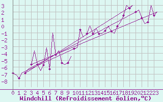 Courbe du refroidissement olien pour Pamplona (Esp)