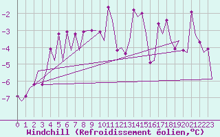 Courbe du refroidissement olien pour Umea Flygplats