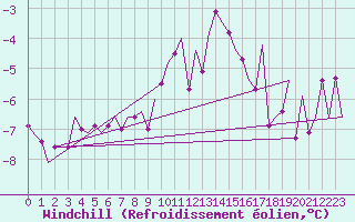 Courbe du refroidissement olien pour Lechfeld