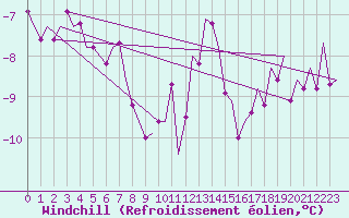 Courbe du refroidissement olien pour Luxembourg (Lux)
