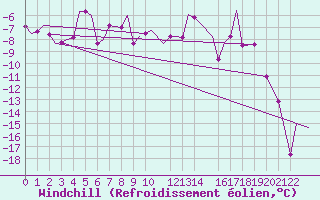 Courbe du refroidissement olien pour Bardufoss