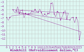 Courbe du refroidissement olien pour Andoya