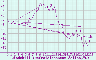 Courbe du refroidissement olien pour Visby Flygplats