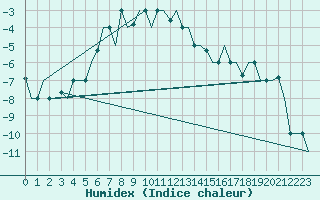 Courbe de l'humidex pour Ekaterinburg