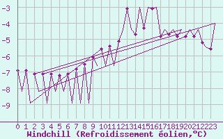 Courbe du refroidissement olien pour Skelleftea Airport