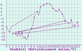 Courbe du refroidissement olien pour Samedam-Flugplatz