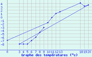 Courbe de tempratures pour Zavizan