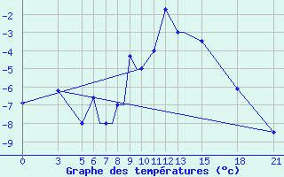 Courbe de tempratures pour Vitebsk