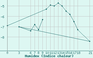 Courbe de l'humidex pour Agri