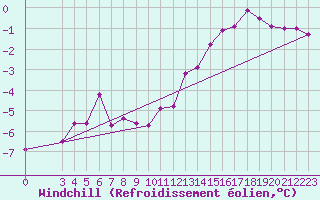 Courbe du refroidissement olien pour Hoherodskopf-Vogelsberg