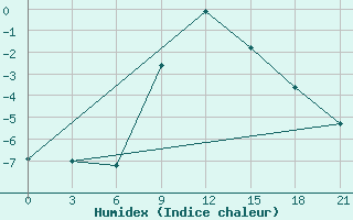 Courbe de l'humidex pour Yusta