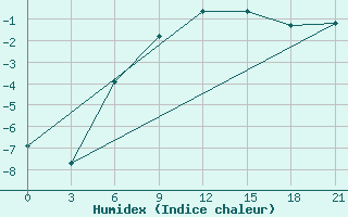 Courbe de l'humidex pour Kandalaksa