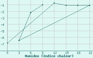 Courbe de l'humidex pour Pjalica