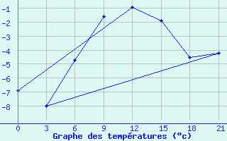 Courbe de tempratures pour Mezen