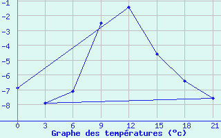 Courbe de tempratures pour Liski