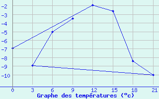 Courbe de tempratures pour Njandoma