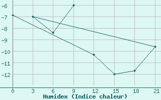 Courbe de l'humidex pour Biser