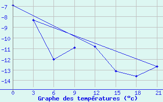 Courbe de tempratures pour Holmogory