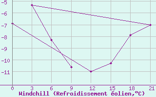 Courbe du refroidissement olien pour Sachs Harbour, N. W. T.