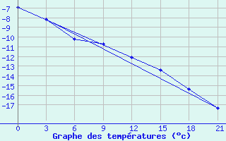 Courbe de tempratures pour Slavgorod