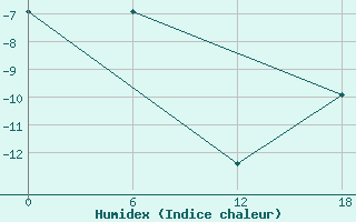 Courbe de l'humidex pour Cape Billingsa