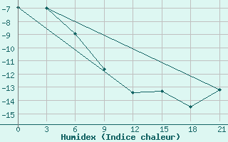 Courbe de l'humidex pour Zizgin