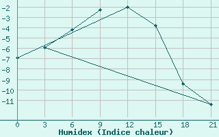 Courbe de l'humidex pour Pjalica