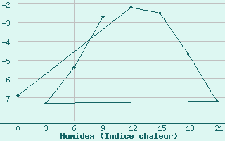 Courbe de l'humidex pour Ust'- Kulom