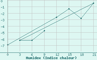 Courbe de l'humidex pour Krahnjkar