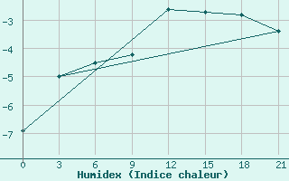 Courbe de l'humidex pour Segeza