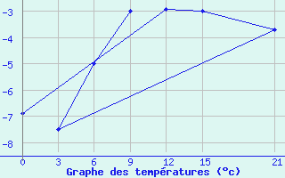 Courbe de tempratures pour Mussala Top / Sommet