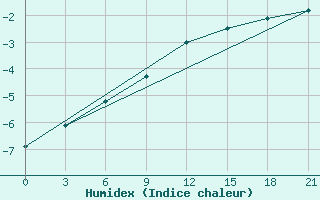 Courbe de l'humidex pour Trubcevsk