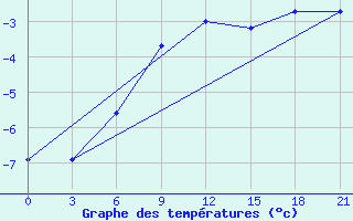 Courbe de tempratures pour Livny