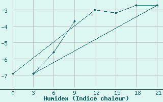 Courbe de l'humidex pour Livny