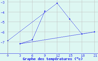 Courbe de tempratures pour Borisoglebsk