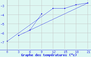 Courbe de tempratures pour Radishchevo