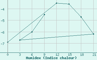 Courbe de l'humidex pour Padany