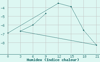 Courbe de l'humidex pour Moncegorsk