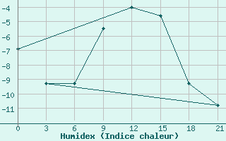 Courbe de l'humidex pour Buldyri Engozero Lake