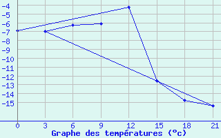 Courbe de tempratures pour Dno