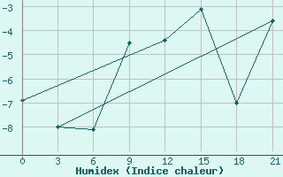 Courbe de l'humidex pour Teriberka