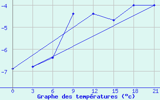 Courbe de tempratures pour Hvalynsk